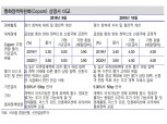 브라질 연말 기준금리 50bp 더 낮아진 4.50% 전망..내년엔 공격적 인하 어려울 것 - 신금투