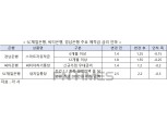 저금리 시대 여파…SC제일·씨티·경남은행 예적금 금리 인하