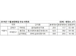 분양가 상한제 유예 효과, 11월 전국 3만8789세대 일반분양