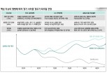 내년 글로벌 경기는 완만한 회복..한국 주식 등 위험자산군으로 자금 유입 예상 - 하나금투