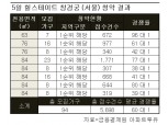 힐스테이트 창경궁, 전 평형 청약 1순위 해당지역 마감.. 최고 96 대 1