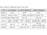 LH, 청년·신혼부부 매입임대주택 3775호 입주자 모집