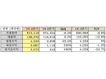 인터파크, 3분기 매출 13%↓..."일본·홍콩 여행 감소 탓"