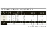 힐스테이트 비산 파크뷰, 전 평형 1순위 청약 마감.. 최고 2.44 대 1