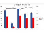 황창규 KT 회장 ‘마케팅비’ 늘어나 3분기 영업익 ‘3125억’…5G 가입자 연내 ‘150만’ 예상