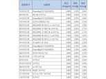 [11월 2주] 저축은행 정기적금(12개월) 최고 연 6.9%