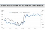 2016년 금리 급등 시점과 비교할 때 시장금리 고점 임박 - 대신證