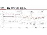 아직은 금리상승 및 변동성 리스크 높아..저가매수는 심리회복 때까지 더 기다려야 - 유진證