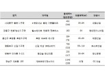 e편한세상 홍제 가든 플라츠·효창 데시앙 등 연내 서울서 6854가구 분양