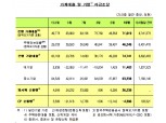 10월 은행 가계대출 7.2조원 증가..전월비 2.4조원 증가규모 확대 -한은
