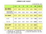 10월 은행 가계대출 7.2조원 증가..전월비 2.4조원 증가규모 확대 -한은