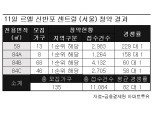 르엘 신반포 센트럴, 전 평형 1순위 해당지역 청약 마감.. 최고 229 대 1