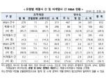 "상장사 M&A 절반이 계열사 대상...비계열사 인수엔 ‘소극적’