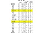 10월 취업자 전년비 41만 9천명 급증..실업률 3.0%로 전년비 0.5%p 하락 (1보)