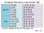 5대 금융지주 사외이사 큰 장…37명 중 24명 임기만료