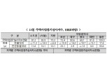 "주택사업 더 어려워질 것" 11월 서울 HBSI 전망치 전월대비 14.5p 하락