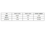 아시아나항공, 3분기 507억원 영업적자 기록...한·일 갈등 따른 여객·화물 동반 부진