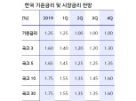 내년 상반기는 분명한 채권 매수 기회 - 신금투
