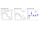 내년 신흥국 채권, 자본차익과 상대적으로 높은 캐리 매력 부각..브라질 국채는 연말 인하 전 매수 나아 - 신금투