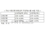 10월 코픽스 일제히 하락…주담대 변동금리 떨어진다