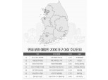개포 프레지던스 자이·힐스테이트 푸르지오 주안 등 연내 2천가구 대단지 1만3736가구 일반 분양