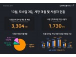 10월 모바일게임 매출 ‘3304억’ 기록…리니지M ‘599억’ 부동의 1위 차지