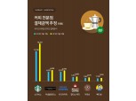 5개 커피전문점 매출, 스타벅스 하나만 못해...올해 3400억 증가