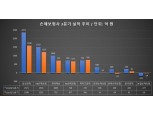손해보험사 3분기 순익 28% 급감 역대급 어닝쇼크…영업·자산운용 모두 꽉 막혔다