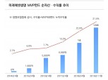 미래에셋생명 변액보험 ‘MVP’펀드 1.5조 돌파…누적수익률도 고공행진