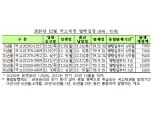 12월 국고채 3.9조원 수준 발행 계획..전월비 2.7조원 감소 -기재부 (종합)