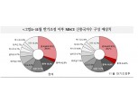 MSCI 반기조정, 외인 주식매도 단기 영향..수급 불안 확대 가능성은 유의 - 국금센터