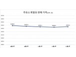 11월 3주 휘발유·경유 가격 7주만 상승…SK에너지 1550.2원, GS칼텍스 1540.9원