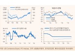 글로벌 경기 순환적 회복 위해선 무역협상 타결 필요..한은 내년 성장률 2.3% 제시 예상 - 메리츠證