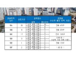 남구 대연동 정성재(부산), 58D·F㎡만 청약 1순위 마감…최고 3 대 1