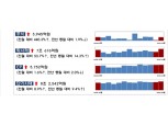 10월 주식·회사채 발행 20조7088억원...전월 대비 56.3% 증가