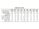 11월 소비자심리지수 100.9, 전월비 2.3p 상승..3개월 연속 상승 -한은