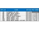 해링턴 플레이스, 내년 효성중공업 실적 상승 선봉장 기대