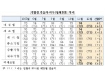 11월 제조업 BSI 74, 전월비 2p 상승..3개월 연속 상승 -한은