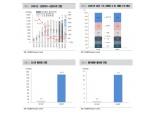 내년 IT산업 성장구간으로 진입..5G 효과 등으로 좋은 소식 많아 - 대신證