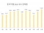 한국지엠, 코리안세일페스타 덕 봤나 '내수 판매 최다'…트래버스·콜로라도 수입차 주목