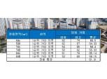 수원 하늘채 더퍼스트 1단지, 평균 청약 당첨 가점 ‘61.31점’