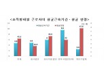 일자리 평균근속기간 큰 차이 "대기업 7.5년 vs 중소기업 3.1년..정부·비법인단체 9.6년"