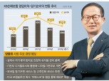[금융지주 CEO 인사대전] 양종희 KB손보 사장, 3연임 여부 관심 집중