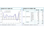 국민연금, 자산듀레이션 확대 위한 장기채 투자 증가 가능..단기물 매수 공백은 불안 - 신금투