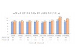 4분기 자동차보험 손해율 100% 넘길듯…당국 보험료 인상 억제에 손보업계 한숨