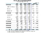 한국 외환·장외파생상품 시장규모 3년 새 31% 증가