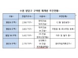 수원 팔달구 새 아파트 1만2천세대 예정.. 힐스테이트 푸르지오 수원, 분양 임박