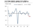2년만에 OECD 선행지수 반등..한국 수출 개선 가능성도 높아져 - KB證