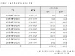 삼성운용 ‘한국형TDF’ 올 들어 순자산 5000억 증가…1조600억원