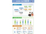 11월 취업자 33만1천명 증가..실업률 3.1%로 전년비 0.1%P 하락 (1보)